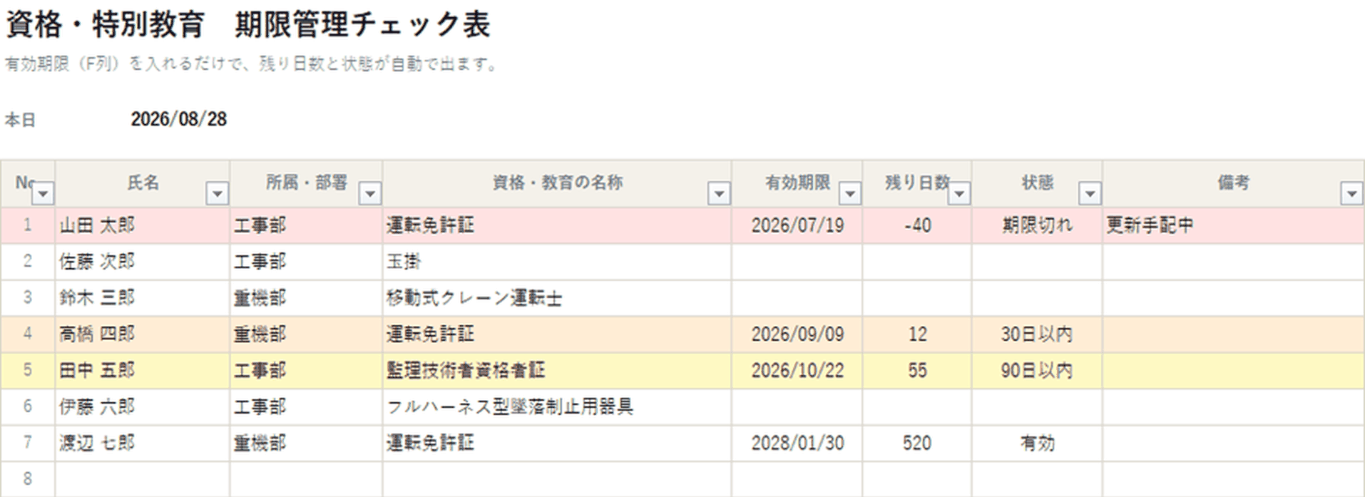資格・特別教育 期限管理チェック表のExcel画面。期限切れの行が赤、30日以内がオレンジ、90日以内が黄色で色分けされている